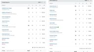 Delhi Capitals vs Punjab Kings scorecard (Image: Sportskeeda)